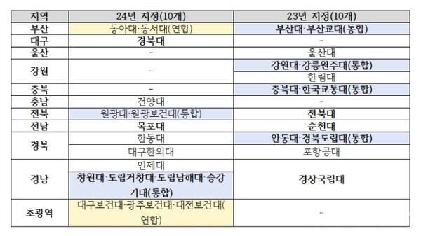 2023, 2024 글로컬대학30 본지정 선정 대학