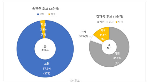1차 투표 분석 표.