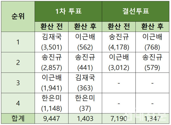 환산 전후 투표 결과