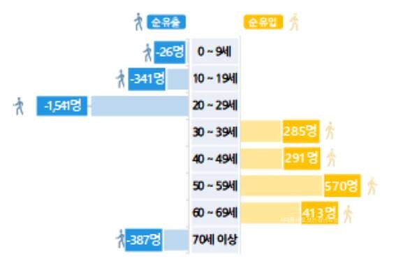 전남의 올해 3분기 연령별 순이동자 수. 호남지방통계청 자료.