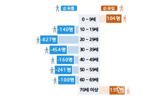 광주의 올해 3분기 연령별 순이동자 수. 호남지방통계청 자료.