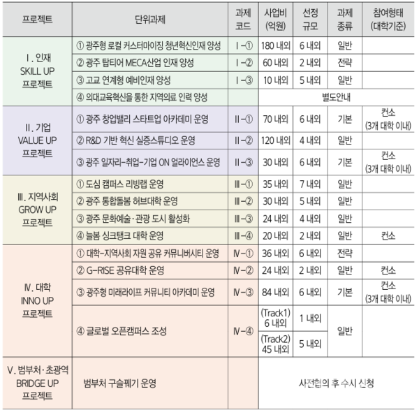 광주시가 공개한 라이즈 프로젝트 및 세부 단위과제에 따른 사업 지원 설명 표.
