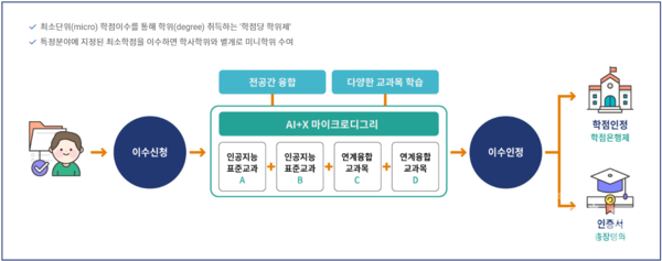 인공지능혁신융합대학사업단 마이크로디그리 이수 과정.