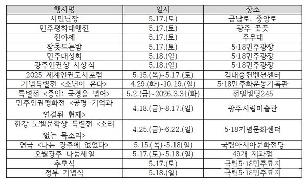 광주 5ㆍ18 기념행사 톺아보기