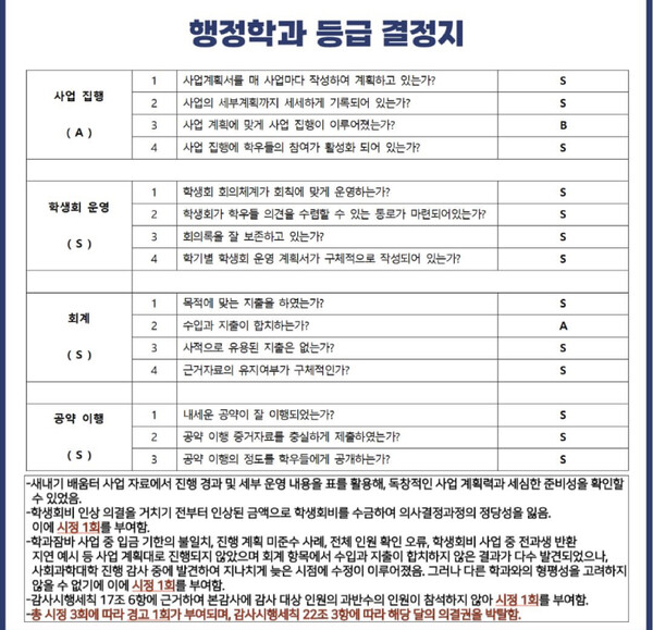 지난 7월 18일 사회대 감사위가 공개한 행정학과 감사 등급 결정지.