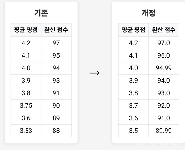 GPA 환산표 개정안