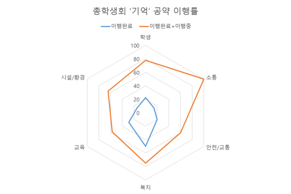 총학생회 '기억' 공약 이행률