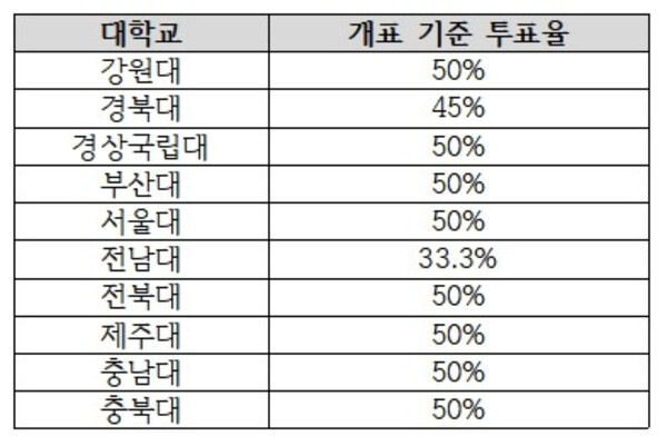 지거국 경선 개표 기준 투표율.